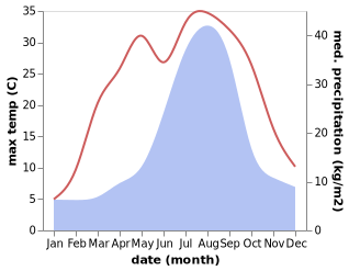 temperature and rainfall during the year in Tainai