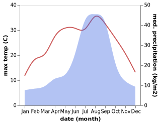 temperature and rainfall during the year in Tsuyama