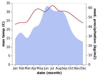 temperature and rainfall during the year in Ginowan
