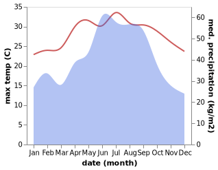 temperature and rainfall during the year in Ishikawa