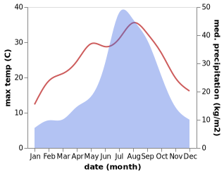 temperature and rainfall during the year in Heda