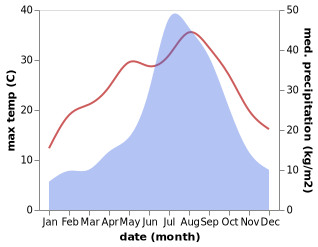 temperature and rainfall during the year in Izunokuni