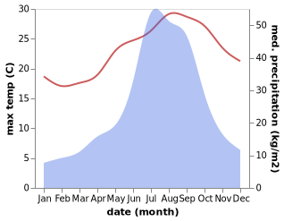 temperature and rainfall during the year in Omaezaki