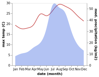temperature and rainfall during the year in Shimoda