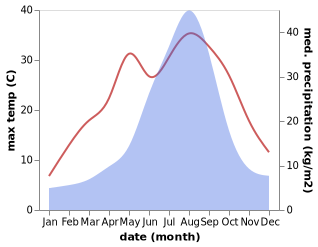 temperature and rainfall during the year in Yaita