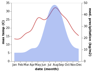 temperature and rainfall during the year in Nyuzen