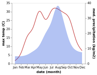 temperature and rainfall during the year in Shinjo