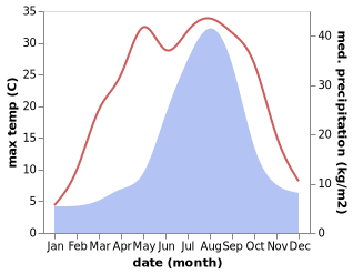 temperature and rainfall during the year in Yonezawa