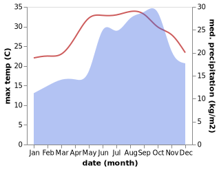 temperature and rainfall during the year in Al 'Arid