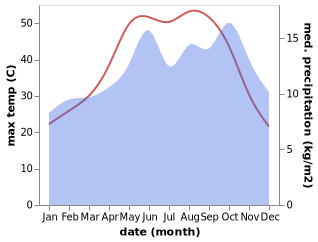 temperature and rainfall during the year in Al Fuhays