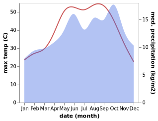 temperature and rainfall during the year in Al Jizah