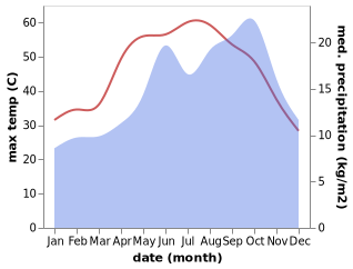 temperature and rainfall during the year in Ar Rishah