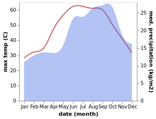 temperature and rainfall during the year in Allan