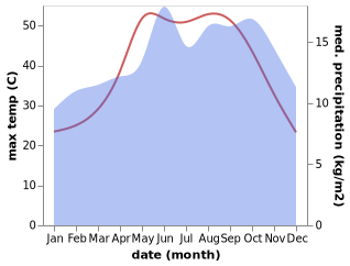 temperature and rainfall during the year in Adjlun