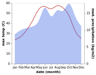 temperature and rainfall during the year in Abu Gharah