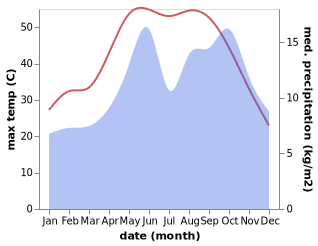 temperature and rainfall during the year in Adhruh