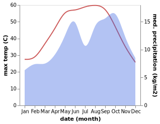 temperature and rainfall during the year in Al Jafr