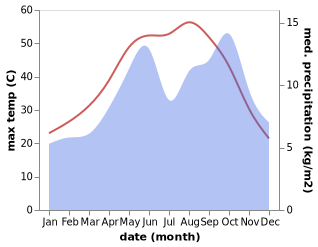 temperature and rainfall during the year in Al Quwayrah