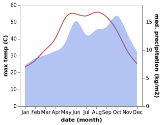 temperature and rainfall during the year in Sabha