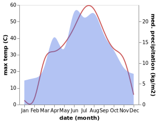 temperature and rainfall during the year in Almaty