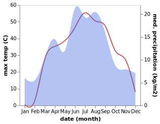 temperature and rainfall during the year in Balpyk Bi