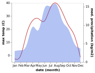 temperature and rainfall during the year in Kegen