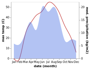 temperature and rainfall during the year in Ush-Tyube