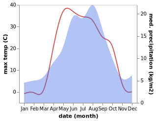 temperature and rainfall during the year in Atbasar