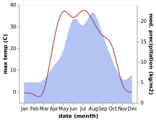 temperature and rainfall during the year in Krasnogorskīy