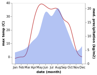 temperature and rainfall during the year in Shortandy