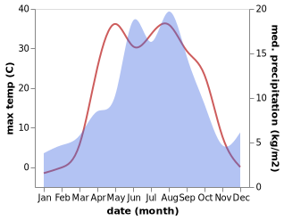 temperature and rainfall during the year in Yereymentau