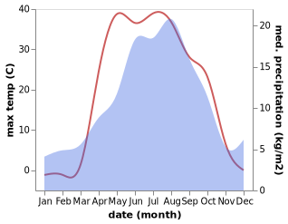 temperature and rainfall during the year in Zavodskoy