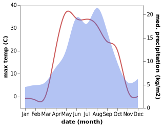 temperature and rainfall during the year in Zhaqsy