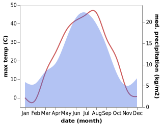 temperature and rainfall during the year in Emba