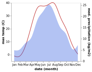 temperature and rainfall during the year in Mortyq