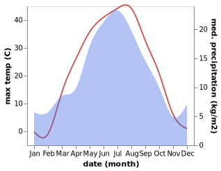 temperature and rainfall during the year in Temir