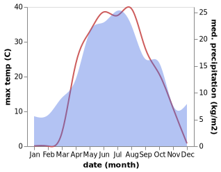 temperature and rainfall during the year in Aksay