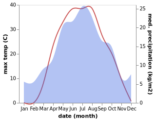 temperature and rainfall during the year in Chingirlau