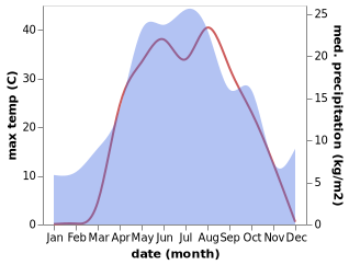 temperature and rainfall during the year in Peremetnoe