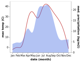 temperature and rainfall during the year in Altay