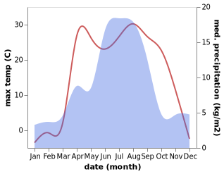 temperature and rainfall during the year in Asūbulaq