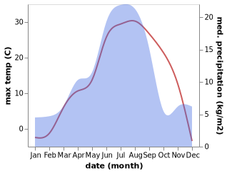 temperature and rainfall during the year in Kurchum