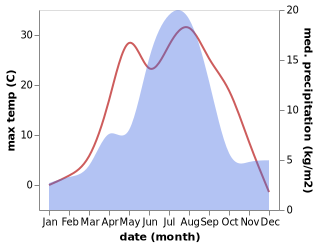 temperature and rainfall during the year in Maleevsk