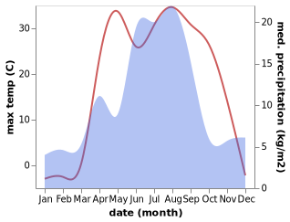 temperature and rainfall during the year in Shemonaīkha