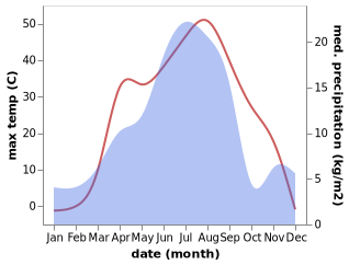 temperature and rainfall during the year in Zaysan