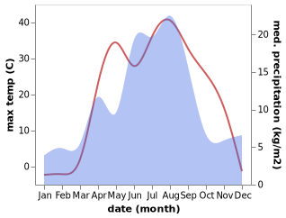 temperature and rainfall during the year in Zhezkent