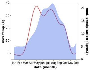 temperature and rainfall during the year in Akkol'