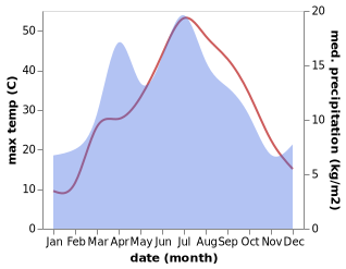 temperature and rainfall during the year in Sastobe