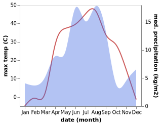 temperature and rainfall during the year in Aqshatau