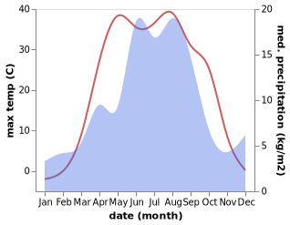 temperature and rainfall during the year in Aqtau